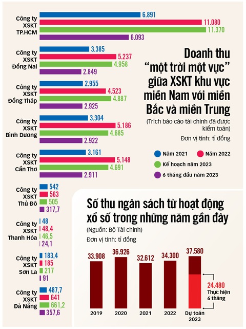 Xổ số, đã ích nước đừng quên lợi nhà - Ảnh 3. Đồ họa: TẤN ĐẠT