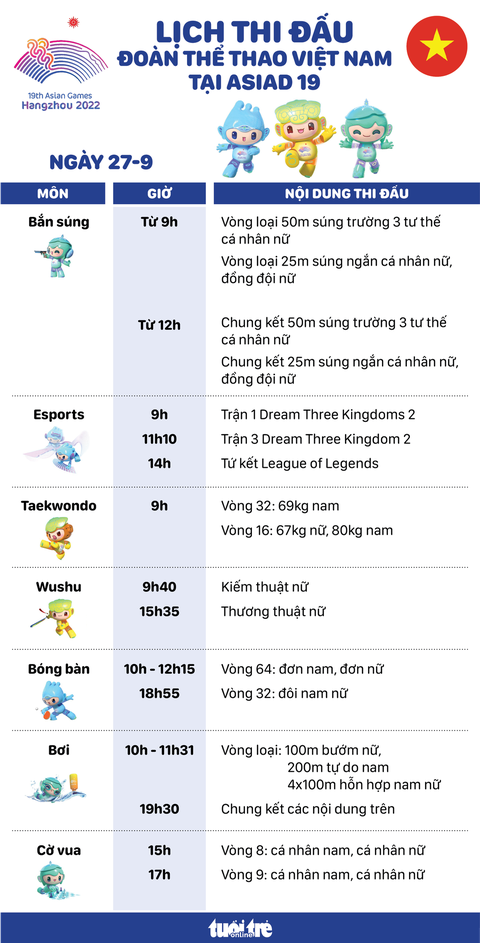 Lịch thi đấu ngày 27-9 của đoàn thể thao Việt Nam tại Asiad 19: Hy vọng bắn súng, cờ vua và wushu - Ảnh 1. Lịch thi đấu ngày 27-9 của đoàn thể thao Việt Nam tại Asiad 19: Hy vọng bắn súng, cờ vua và wushu - Đồ họa: AN BÌNH