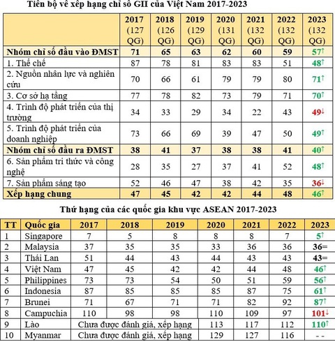 Việt Nam tăng 2 bậc, xếp thứ 46 chỉ số đổi mới sáng tạo toàn cầu năm 2023 - Ảnh 2. Thông tin về xếp hạng chỉ số đổi mới sáng tạo toàn cầu năm 2023
