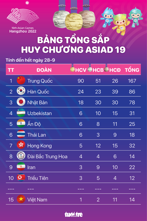 Bảng tổng sắp huy chương Asiad 19 hết ngày 28-9: Việt Nam lên hạng 15 - Ảnh 1. Bảng tổng sắp huy chương Asiad 19 đến hết ngày 28-9: Việt Nam lên hạng 15 - Đồ họa: AN BÌNH