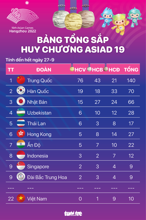 Bảng tổng sắp huy chương Asiad 19 hết ngày 27-9: Trung Quốc đã có 76HCV, Việt Nam hạng 22 - Ảnh 1. Bảng tổng sắp huy chương Asiad 19 hết ngày 27-9: Trung Quốc đã có 76 HCV, Việt Nam hạng 22 - Đồ họa: AN BÌNH