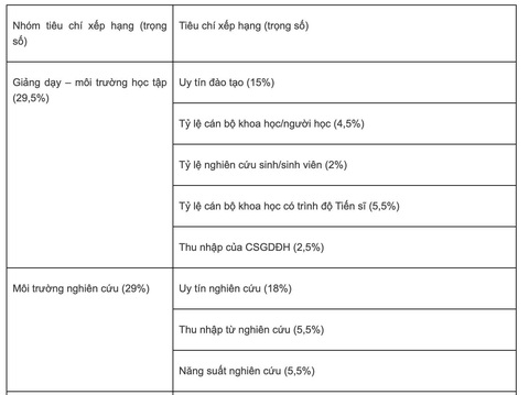 Việt Nam có 6 đại diện vào bảng xếp hạng đại học thế giới - Ảnh 4. Việt Nam có 6 đại diện vào bảng xếp hạng đại học thế giới - Ảnh 4.