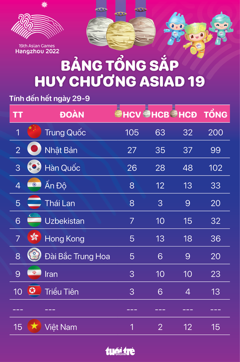 Bảng tổng sắp huy chương Asiad 19 đến hết ngày 29-9: Trung Quốc chạm mốc 200 huy chương - Ảnh 1. Bảng tổng sắp huy chương Asiad 19 đến hết ngày 29-9: Trung Quốc chạm mốc 200 huy chương - Đồ họa: AN BÌNH