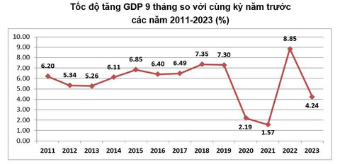 Kinh tế 9 tháng, nỗ lực vượt khó để lấy lại đà tăng trưởng vốn có - Ảnh 2. Nguồn: Tổng cục Thống kê