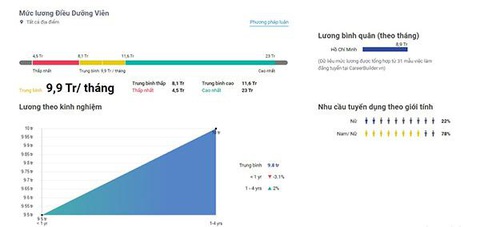 Điều dưỡng viên làm công việc gì? Những kỹ năng cần trang bị - Ảnh 7. Thu nhập trung bình của nhân viên điều dưỡng hiện nay - Ảnh: Internet.