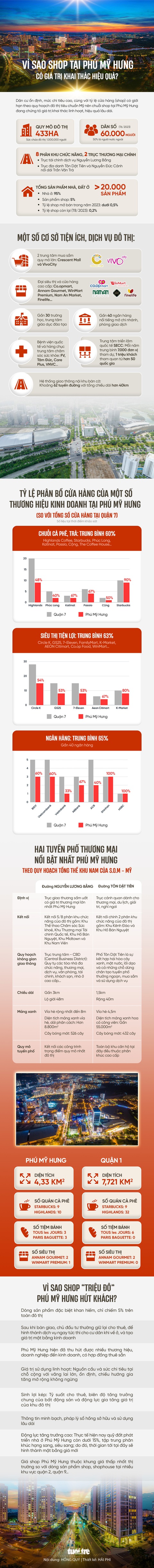 VÌ SAO SHOP TẠI PHÚ MỸ HƯNG CÓ GIÁ TRỊ KHAI THÁC HIỆU QUẢ? - Ảnh 1. VÌ SAO SHOP TẠI PHÚ MỸ HƯNG CÓ GIÁ TRỊ KHAI THÁC HIỆU QUẢ? - Ảnh 1.