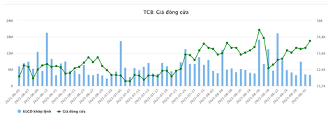 Con chủ tịch giao dịch cổ phiếu: Người chi nghìn tỉ, nơi 'không đủ tiền mua' - Ảnh 1. Diễn biến cổ phiếu TCB - Dữ liệu: Vietstock