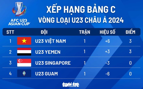Xếp hạng bảng C vòng loại Giải U23 châu Á 2024: U23 Việt Nam đứng thứ nhất - Ảnh 1. Bảng xếp hạng bảng C vòng loại Giải U23 châu Á 2024: U23 Việt Nam tạm dẫn đầu - Đồ họa: AN BÌNH