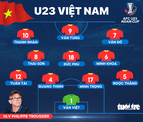 U23 Việt Nam - U23 Guam (hiệp 1) 1-0: Lê Văn Đô mở tỉ số - Ảnh 3. Đội hình xuất phát đội tuyển U23 Việt Nam đấu với U23 Guam - Đồ họa: AN BÌNH