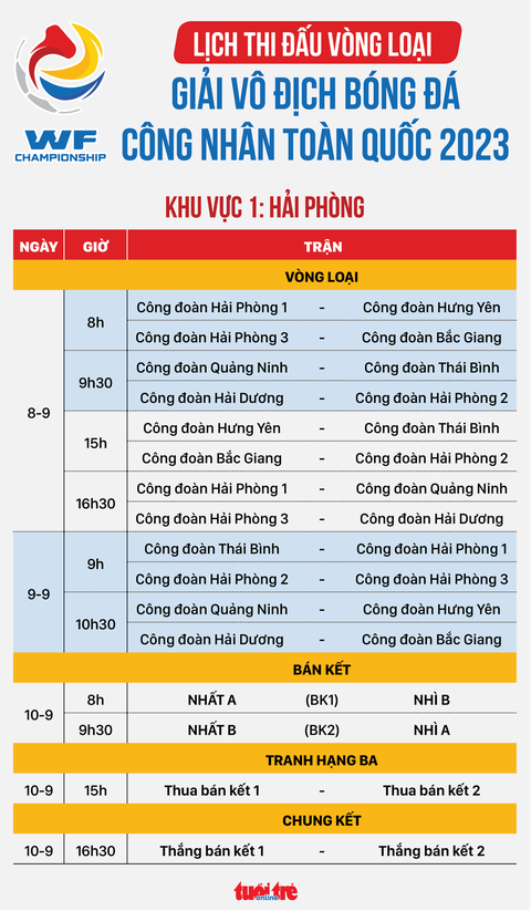 Lịch thi đấu vòng loại Giải vô địch bóng đá công nhân toàn quốc 2023 khu vực Hải Phòng - Ảnh 1. Lịch thi đấu vòng loại Giải vô địch bóng đá công nhân toàn quốc 2023 khu vực Hải Phòng - Đồ họa: AN BÌNH