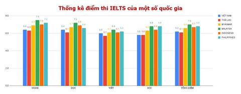 Điểm IELTS của thí sinh Việt Nam thế nào so với các nước? - Ảnh 1. Điểm IELTS của thí sinh Việt Nam thế nào so với các nước? - Ảnh 1.