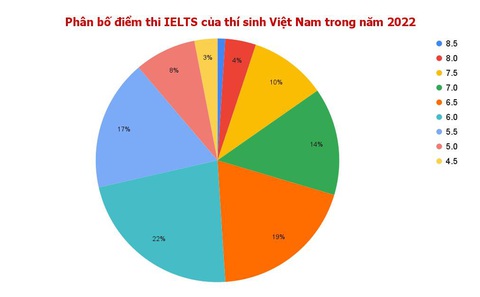 Điểm IELTS của thí sinh Việt Nam thế nào so với các nước? - Ảnh 2. Điểm IELTS của thí sinh Việt Nam thế nào so với các nước? - Ảnh 2.