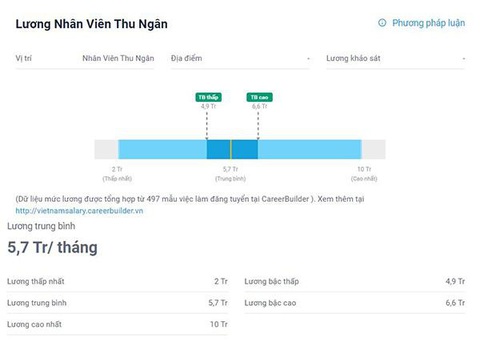 Nhân viên thu ngân và 5 kỹ năng quan trọng cần có khi theo nghề - Ảnh 5. Mức lương trung bình của vị trí thu ngân theo thống kê của CareerBuilder - Ảnh: Internet