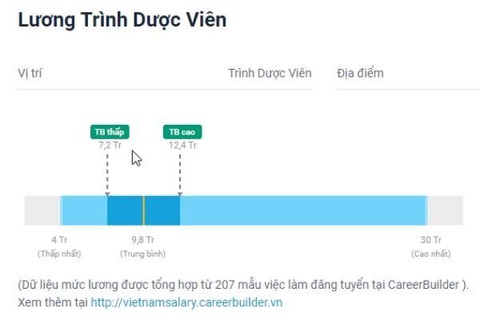 Trình dược viên là ai? Tìm hiểu về công việc của trình dược viên - Ảnh 5. Mức lương hấp dẫn nhờ mức hoa hồng cao - Ảnh: Internet