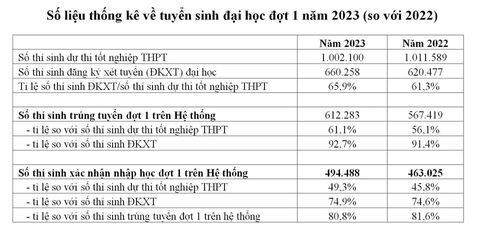 Hơn 80% thí sinh xác nhận nhập học đợt 1 năm 2023 - Ảnh 3. Hơn 80% thí sinh xác nhận nhập học đợt 1 năm 2023 - Ảnh 3.