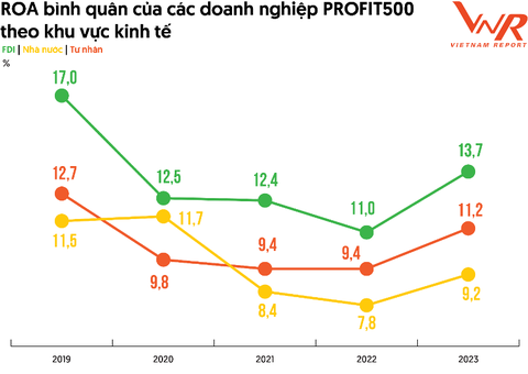 ‘Top’ 10 doanh nghiệp lãi khủng nhất Việt Nam gọi tên nhiều ngân hàng, dầu khí - Ảnh 2. Nguồn: Thống kê từ Vietnam Report giai đoạn 2019-2023