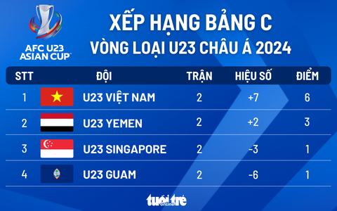 Xếp hạng bảng C vòng loại Giải U23 châu Á 2024: U23 Việt Nam chắc chắn nhất bảng - Ảnh 1. Xếp hạng bảng C vòng loại Giải U23 châu Á 2024: U23 Việt Nam chắc chắn nhất bảng - Đồ họa: AN BÌNH