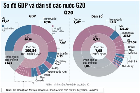 G20 trong bối cảnh mới - Ảnh 1. Nguồn: Ngân hàng Thế giới, AFP - Trình bày: N.KH.