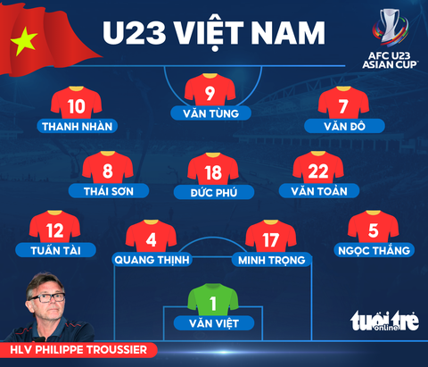 Trực tuyến U23 Việt Nam - Yemen (19h): tranh ngôi đầu bảng C - Ảnh 3. Đội hình xuất phát của U23 Việt Nam - Đồ họa: AN BÌNH