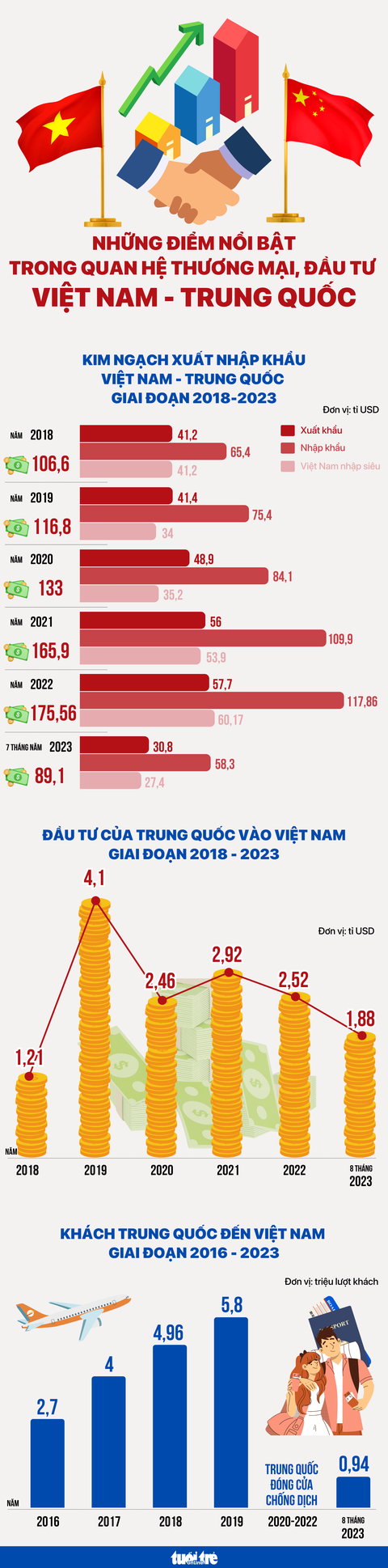 Biến động xuất nhập khẩu, đầu tư, du lịch Việt – Trung trước, trong và sau dịch - Ảnh 1. Biến động xuất nhập khẩu, đầu tư, du lịch Việt – Trung trước, trong và sau dịch - Ảnh 1.