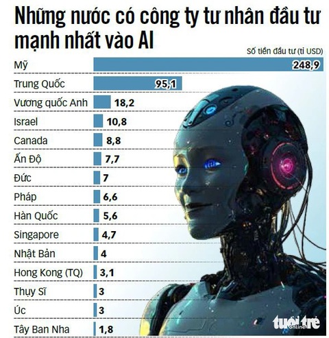 *: Đây là tổng đầu tư tư nhân vào AI ở các quốc gia/vùng lãnh thổ từ năm 2013 tới 2022 N guồn: CFR/NetBase Quid - Dữ liệu: BÌNH AN - Đồ họa: N.KH. Con số trên là tổng đầu tư tư nhân vào AI ở các quốc gia/vùng lãnh thổ từ năm 2013 tới 2022 - Nguồn: CFR/NetBase Quid - Dữ liệu: BÌNH AN - Đồ họa: N.KH.