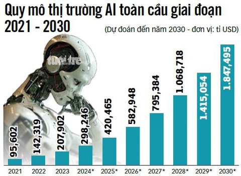 (*): dự đoán Nguồn: Statista.com - Dữ liệu: NGỌC ĐỨC - Đồ họa: N.KH. (*): dự đoán Nguồn: Statista.com - Dữ liệu: NGỌC ĐỨC - Đồ họa: N.KH.