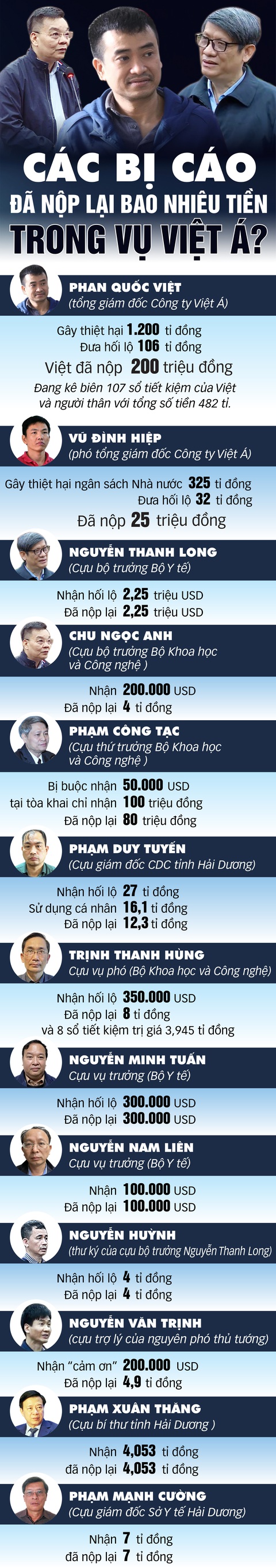 Vụ Việt Á, các bị cáo đã khắc phục bao nhiêu tiền?- Ảnh 1. Đồ họa: VÕ TÂN