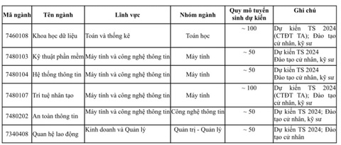Trường đại học Kinh tế quốc dân dự kiến tuyển sinh 6 ngành mới năm 2024- Ảnh 2. Danh sách các ngành đào tạo mới trình độ đại học của Trường đại học Kinh tế quốc dân, dự kiến tuyển sinh năm 2024