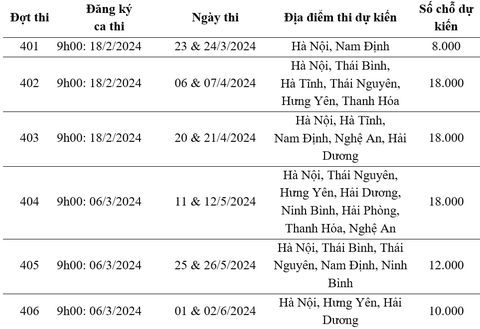 Đại học Quốc gia Hà Nội dự kiến có 84.000 lượt thí sinh thi đánh giá năng lực- Ảnh 2. Thời gian và địa điểm thi đánh giá năng lực 6 đợt năm 2024