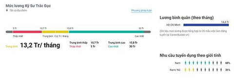 Kỹ sư trắc địa: 3 yêu cầu và 5 kỹ năng cần thiết khi ứng tuyển (phần 2)- Ảnh 2. Mức thu nhập của các kỹ sư trắc đạc hiện nay - Ảnh: Internet.
