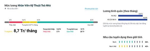 Nhân viên kỹ thuật tòa nhà: Công việc, tiêu chí tuyển dụng- Ảnh 7. Mức lương kỹ thuật viên tòa nhà - Ảnh: Internet.