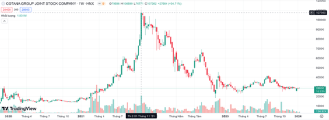 CEO và những cổ phiếu bất động sản lên xuống ‘rất lạ’ khiến nhà đầu tư đau tim, xót tiền- Ảnh 4. Diễn biến trồi sụt cổ phiếu CSC - Dữ liệu: TradingView