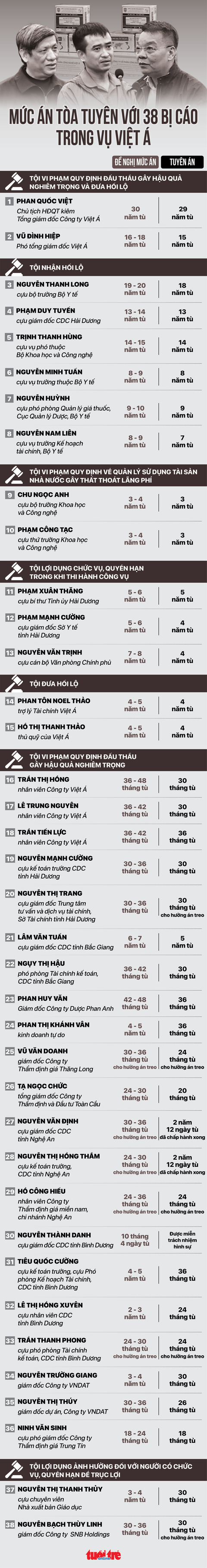 Vụ Việt Á: Mức án tòa tuyên cho 38 bị cáo- Ảnh 2. Đồ họa; NGỌC THÀNH