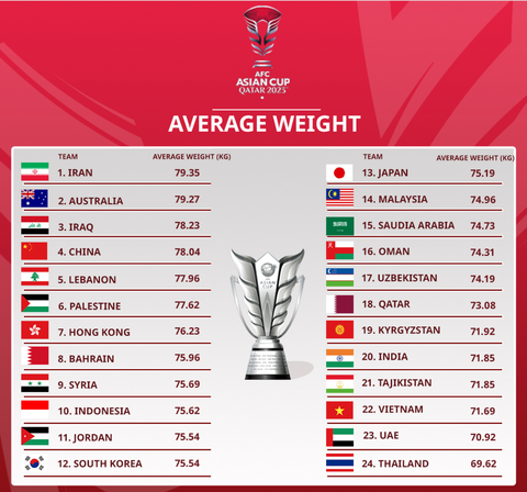 Tuyển Việt Nam là những ‘chú lùn’ ở Asian Cup 2023- Ảnh 1. Tuyển Việt Nam có chiều cao trung bình thấp nhất Asian Cup 2023 - Ảnh: ASEAN FOOTBALL