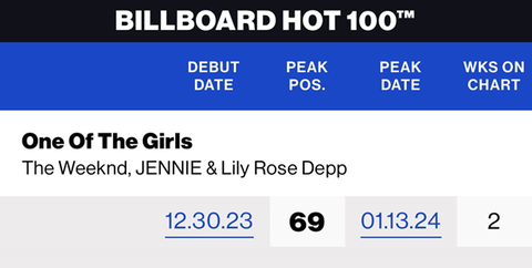 Mặc dù đã ra mắt 6 tháng nhưng One of the girls đã có bước leo thang chóng mặt, giữ vị trí 69 trên BXH Billboard hot 100 Mặc dù đã ra mắt 6 tháng nhưng One of the girls đã có bước leo thang chóng mặt, giữ vị trí 69 trên BXH Billboard hot 100