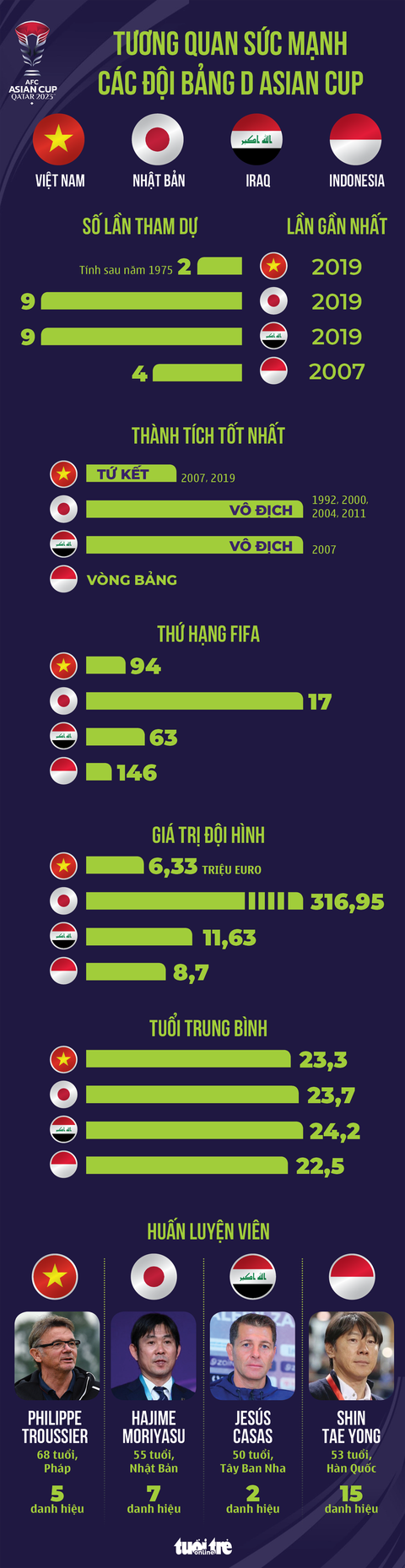 Tương quan sức mạnh bảng D Asian Cup 2023 có Việt Nam- Ảnh 1. Tương quan sức mạnh của các đội bóng ở bảng D Asian Cup 2023 - Đồ họa: AN BÌNH