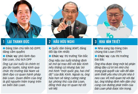 Cuộc bầu cử quyết định tương lai Đài Loan- Ảnh 1. 3 ứng viên lãnh đạo Đài Loan - Ảnh: Reuters, AFP - Nguồn: Reuters - Dữ liệu: NGỌC ĐỨC - Đồ họa: TẤN ĐẠT