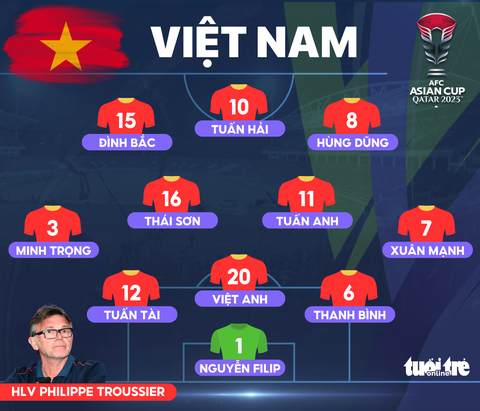 Đội hình tuyển Việt Nam gặp Nhật Bản: Quang Hải, Văn Thanh dự bị- Ảnh 2. Đội hình xuất phát của đội tuyển Việt Nam - Đồ họa: AN BÌNH