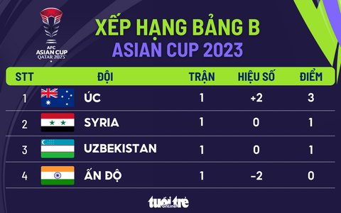 Xếp hạng bảng B Asian Cup 2023: Úc nhất, Ấn Độ cuối bảng- Ảnh 1. Xếp hạng bảng B Asian Cup 2023 sau lượt trận đầu tiên - Đồ họa: AN BÌNH