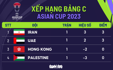 Xếp hạng bảng C Asian Cup 2023: Iran và UAE tạm dẫn đầu- Ảnh 1. Xếp hạng bảng C Asian Cup 2023: Iran và UAE tạm dẫn đầu - Đồ họa: AN BÌNH