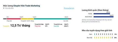 Mô tả chi tiết công việc của chuyên viên Trade Marketing- Ảnh 8. Lương chuyên viên tiếp thị thương mại - Ảnh: Internet.