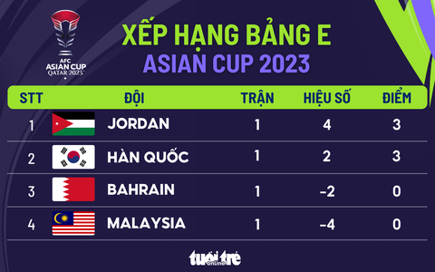 Xếp hạng bảng E Asian Cup 2023: Jordan đứng trên Hàn Quốc, Malaysia chót bảng- Ảnh 1. Xếp hạng bảng E Asian Cup 2023: Jordan đứng trên Hàn Quốc, Malaysia chót bảng - Đồ họa: AN BÌNH