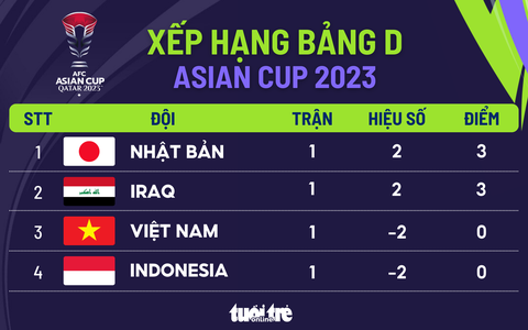 Xếp hạng bảng D Asian Cup 2023 sau lượt trận đầu tiên: Việt Nam đứng thứ 3, Indonesia cuối bảng - Đồ họa: AN BÌNH Xếp hạng bảng D Asian Cup 2023 sau lượt trận đầu tiên: Việt Nam đứng thứ 3, Indonesia cuối bảng - Đồ họa: AN BÌNH