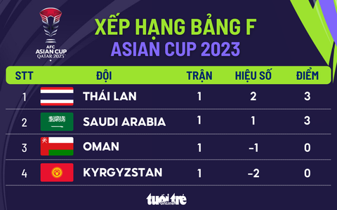 Xếp hạng bảng F Asian Cup 2023: Thái Lan tạm dẫn đầu- Ảnh 1. Xếp hạng bảng F Asian Cup 2023: Thái Lan tạm dẫn đầu - Đồ họa: AN BÌNH