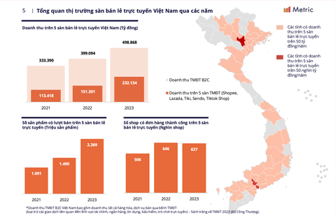 4 xu hướng kinh doanh trên sàn thương mại điện tử 2024- Ảnh 1. Tổng quan thị trường bán lẻ trên sàn thương mại điện tử những năm gần đây - Ảnh: Metric