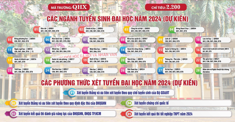 Trường đại học Khoa học xã hội và Nhân văn dự kiến tuyển sinh ngành điện ảnh và nghệ thuật đại chúng- Ảnh 2. Phương thức xét tuyển, ngành học dự kiến đào tạo của nhà trường năm 2024