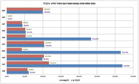 Gần 70% thí sinh được tuyển thẳng vào Đại học Quốc gia TP.HCM từ chối nhập học- Ảnh 4. Tỉ lệ phần trăm ưu tiên xét tuyển theo quy định của Đại học Quốc gia TP.HCM