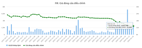 Thao túng cổ phiếu FIR: Hai người bị phạt 3 tỉ đồng- Ảnh 1. Diễn biến giá cổ phiếu FIR - Dữ liệu: Vietstockfinance