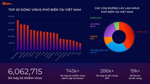 Người Việt Nam mất 17.300 tỉ đồng do virus máy tính trong năm 2023 - Ảnh: BKAV Người Việt Nam mất 17.300 tỉ đồng do vi rút máy tính trong năm 2023 - Ảnh: BKAV