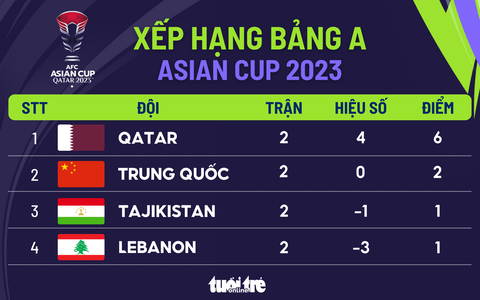 Lịch trực tiếp Asian Cup 2023: Trung Quốc đấu Qatar- Ảnh 2. Xếp hạng bảng A sau khi kết thúc lượt trận thứ 2 bảng A Asian Cup - Đồ họa: AN BÌNH